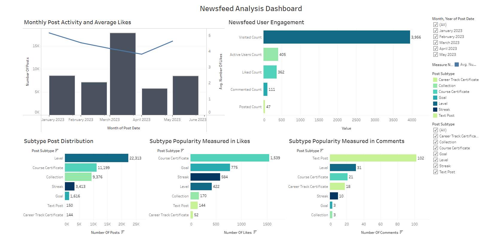 Newsfeed Engagement Analysis